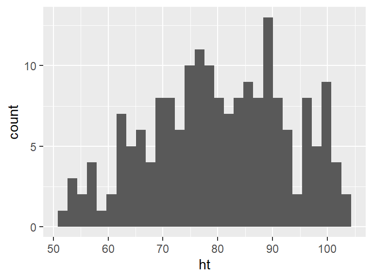 Basic example of plotting a histogram with `ggplot2`. This histogram shows the distribution of heights for the first recorded measurements of each child in the `nepali` dataset.