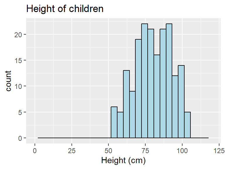 Example of adding ggplot elements to customize a histogram.
