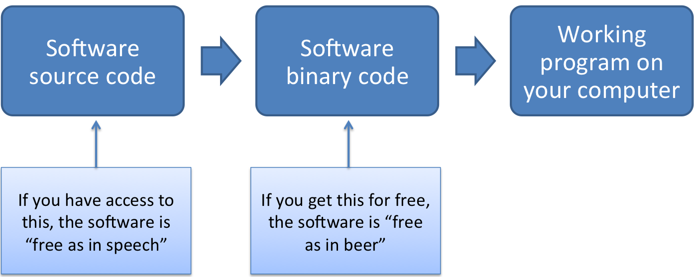 An overview of how software can be each type of free (beer and speech). For software programs developed using a compiled programming language, the final product that you open on your computer is run by machine-readable binary code. A developer can give you this code for free (as in beer) without sharing any of the original source code with you. This means you can't dig in to figure out how the software works and how you can extend it. By contrast, open-source software (free as in speech) is software for which you have access to the human-readable code that was used as in input in creating the software binaries. With open-source code, you can figure out exactly how the program is coded.
