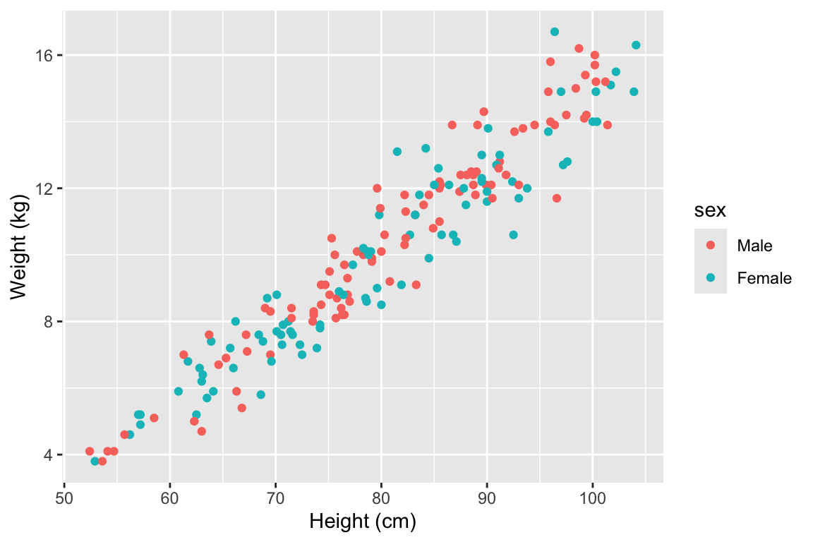 Example of how different properties of a plot can show different elements to the data. Here, color indicates gender, position along the x-axis shows height, and position along the y-axis shows weight. This example is a subset of data from the `nepali` dataset in the `faraway` package.