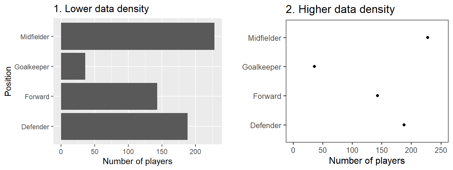 Example of plots with lower (left) and higher (right) data-to-ink ratios. Each plot shows the number of players in each position in the worldcup dataset from the faraway package.