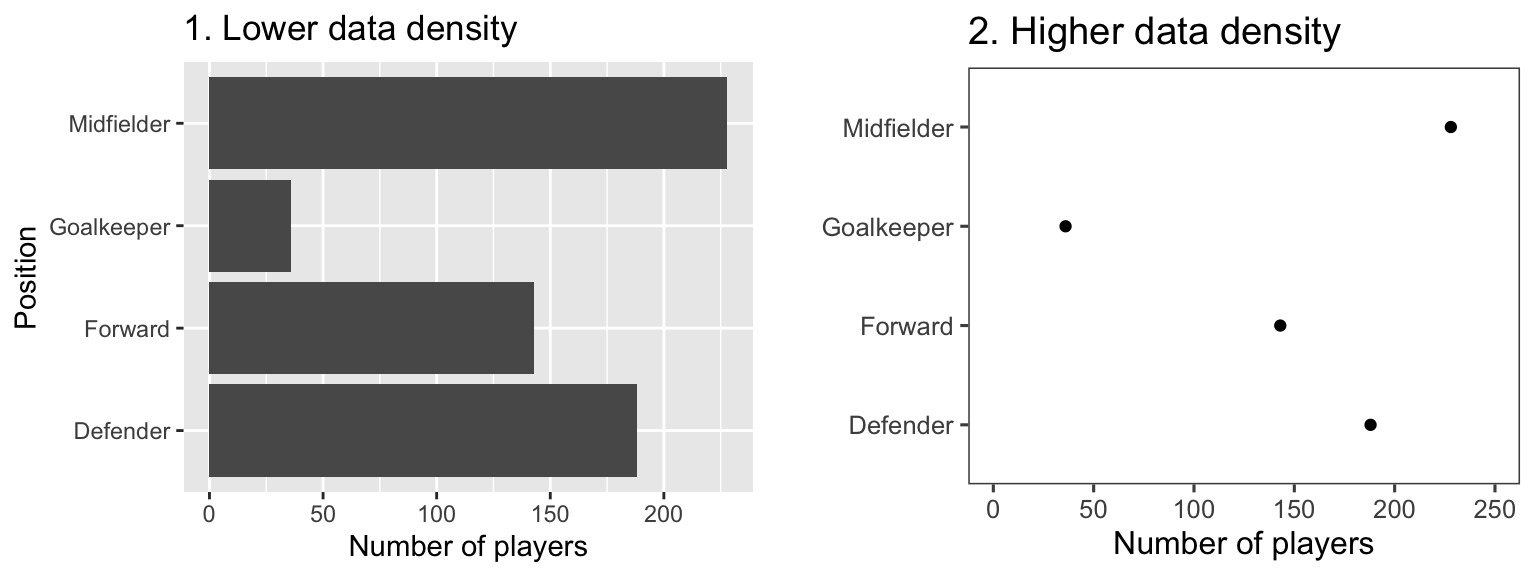 Example of plots with lower (left) and higher (right) data-to-ink ratios. Each plot shows the number of players in each position in the worldcup dataset from the faraway package.