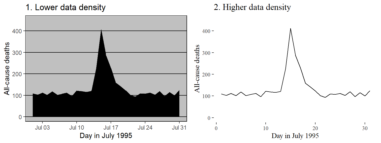 Example of plots with lower (left) and higher (right) data-to-ink ratios. Each plot shows daily mortality in Chicago, IL, in July 1995 using the chicagoNMMAPS data from the dlnm package.