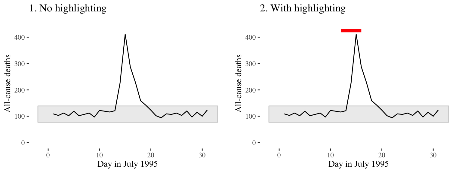 Mortality in Chicago, July 1995. In the plot on the right, a thick red line has been added to show the dates of a heat wave.