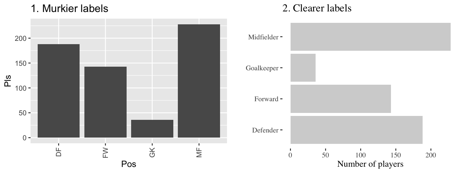 The number of players in each position in the worldcup data from the faraway package. Both graphs show the same information, but the left graph has murkier labels, while the right graph has labels that are easier to read and interpret.