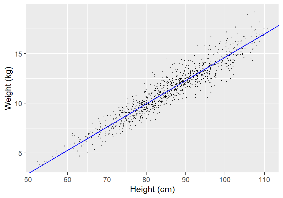 Example of using the output from a coefficients call to add a regression line to a scatterplot.