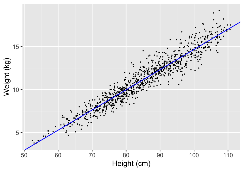 Example of using the output from a coefficients call to add a regression line to a scatterplot.