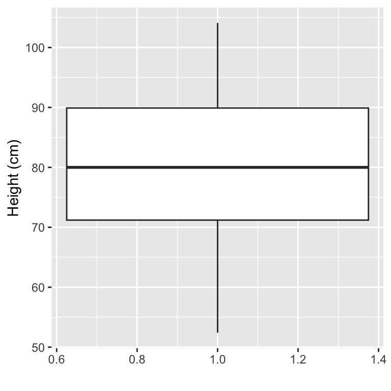 Example of creating a boxplot. The example shows the distribution of height data for children in the nepali dataset.