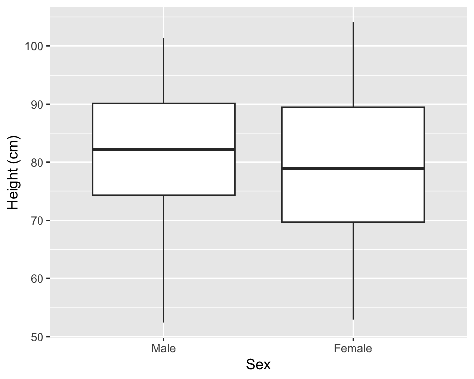 Example of creating separate boxplots, divided by a categorical grouping variable in the data.