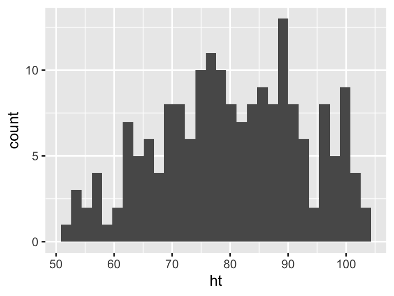 Basic example of plotting a histogram with `ggplot2`. This histogram shows the distribution of heights for the first recorded measurements of each child in the `nepali` dataset.