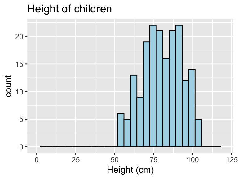 Example of adding ggplot elements to customize a histogram.