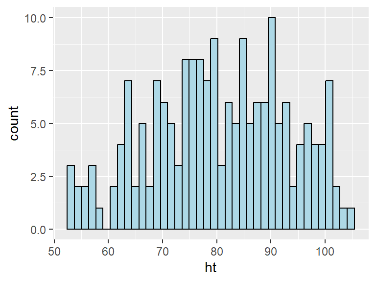 Example of using the `bins` argument to change the number of bins used in a histogram.