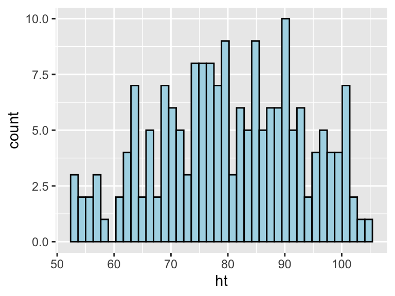 Example of using the `bins` argument to change the number of bins used in a histogram.