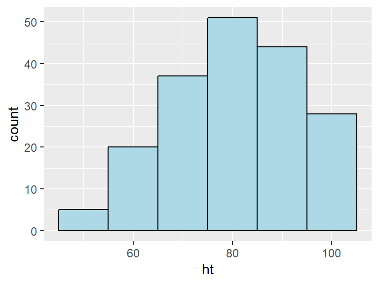 Example of using the `binwidth` argument to set the width of each bin used in a histogram.