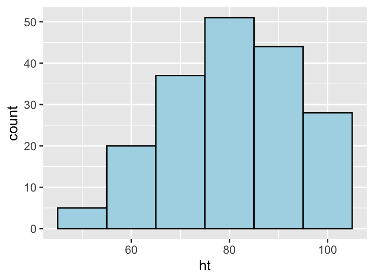 Example of using the `binwidth` argument to set the width of each bin used in a histogram.