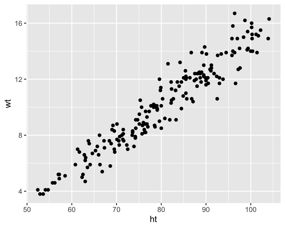 Example of creating a scatterplot. This scatterplot shows the relationship between children's heights and weights within the nepali dataset.