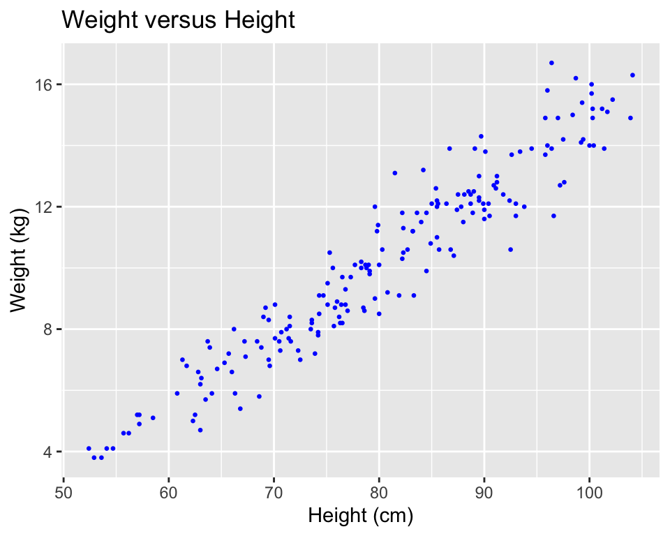 Example of adding ggplot elements to customize a scatterplot.