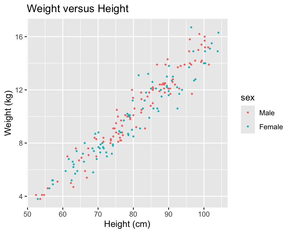 Example of mapping color to an element of the data in a scatterplot.