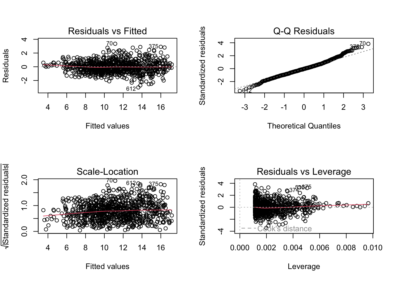 Example output from running the plot function with an lm object as the input.