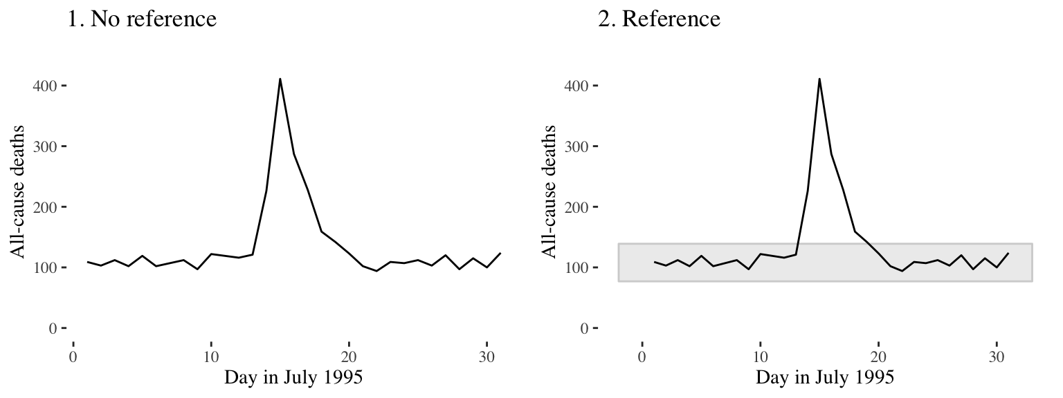 Daily mortality during July 1995 in Chicago, IL. In the graph on the right, I have added a shaded region showing the range of daily mortality counts for neighboring years, to show how unusual this event was.