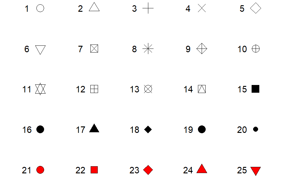 Examples of the shapes corresponding to different numeric choices for the `shape` aesthetic. For all examples, `color` is set to black and `fill` to red.