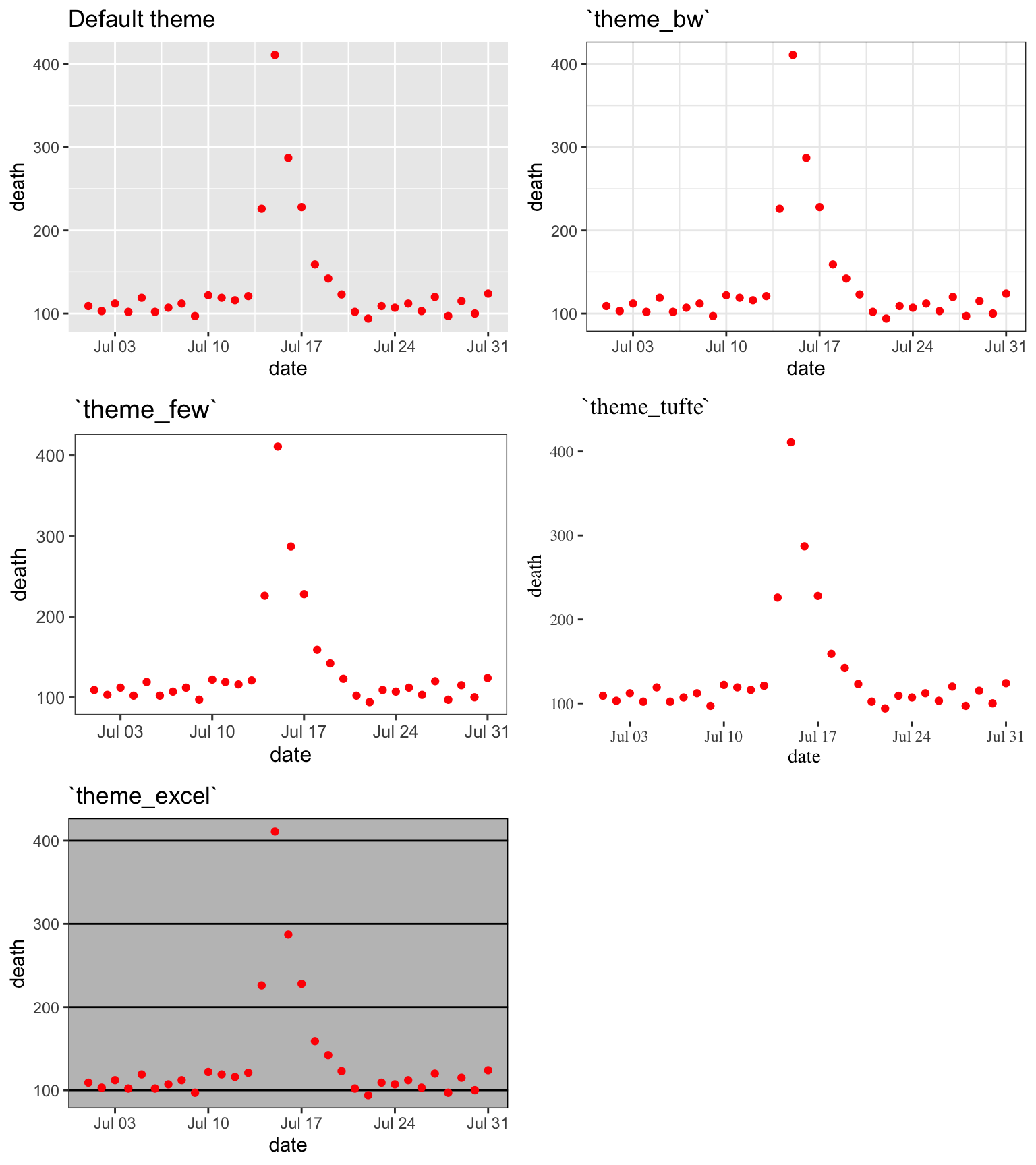 Daily mortality in Chicago, IL, in July 1995. This figure gives an example of the plot using different themes.