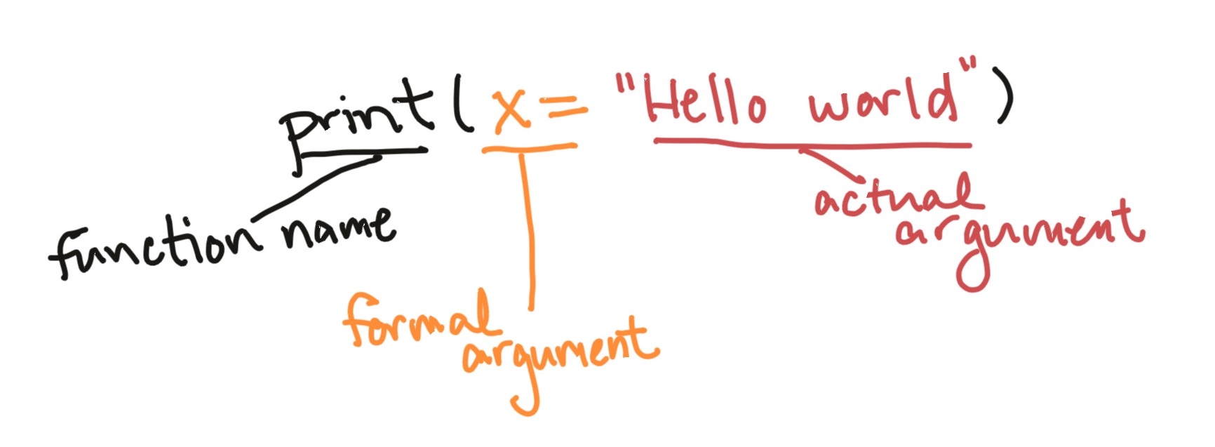 Main parts of a function call. This example is calling a function with the name 'print'. The function call has one argument, with a formal argument of 'x', which in this call is provided the named argument 'Hello world'.
