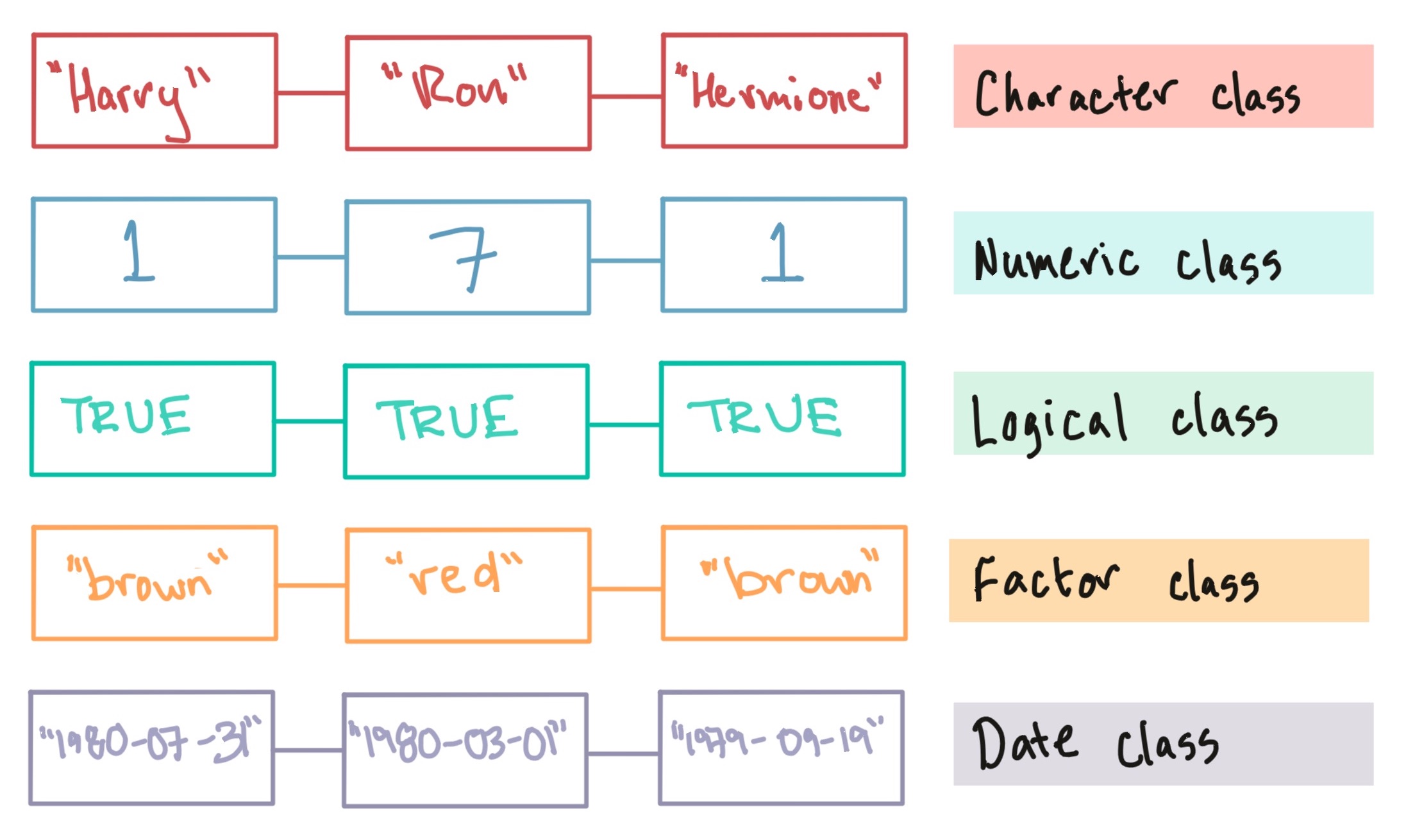 Examples of vectors of different classes. All the values in a vector must be of the same type (e.g., all numbers, all characters). There are different classes of vectors depending on the type of data they store.