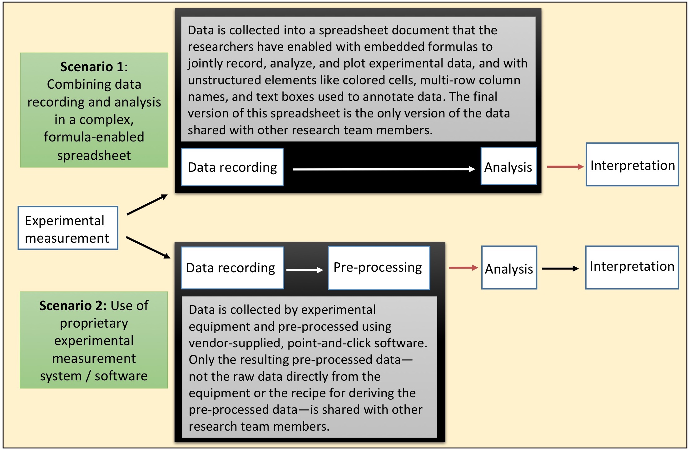 Two scenarios where 'black boxes' of non-transparent, non-reproducible data handling exist in research data workflows at the stages of data recording and pre-processing. These create potential points of failure for reproducible research. Red arrows indicate where data is passed to other research team members, including statisticians / data analysts, often within complex or unstructured spreadsheet files.