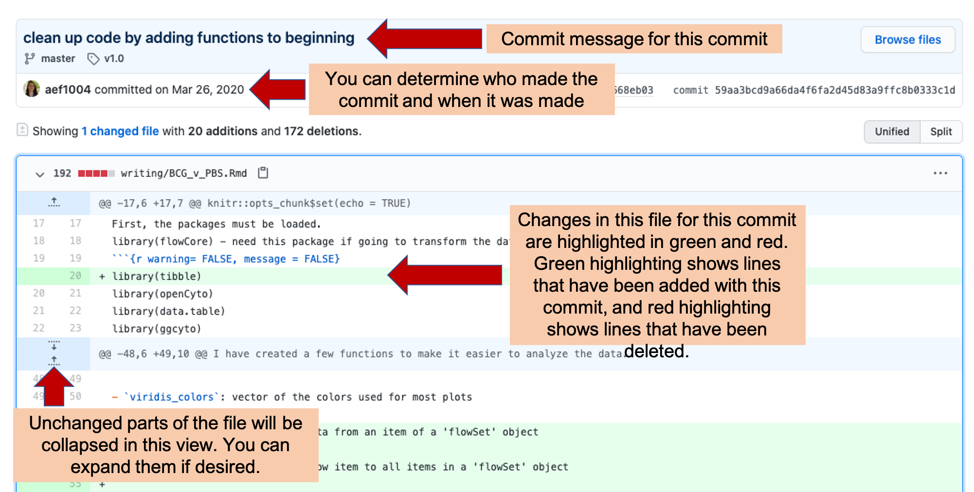 Commit history in GitHub. Each commit has its own page, where you can explore what changes were made with the commit, who made them, and when they were committed.