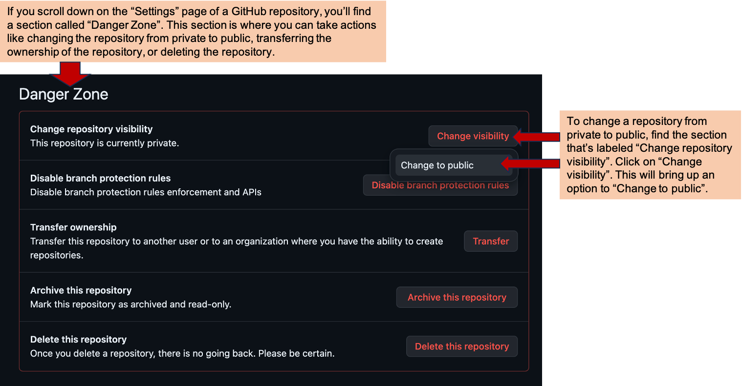 If you have owner-level rights for a repository, you can change the visibility of the repository. To do this, go to the 'Settings' page of the repository and scroll down to the 'Danger Zone' section, shown here. In this section, you can change the repository from private to public using the option to 'Change repository visibility'.