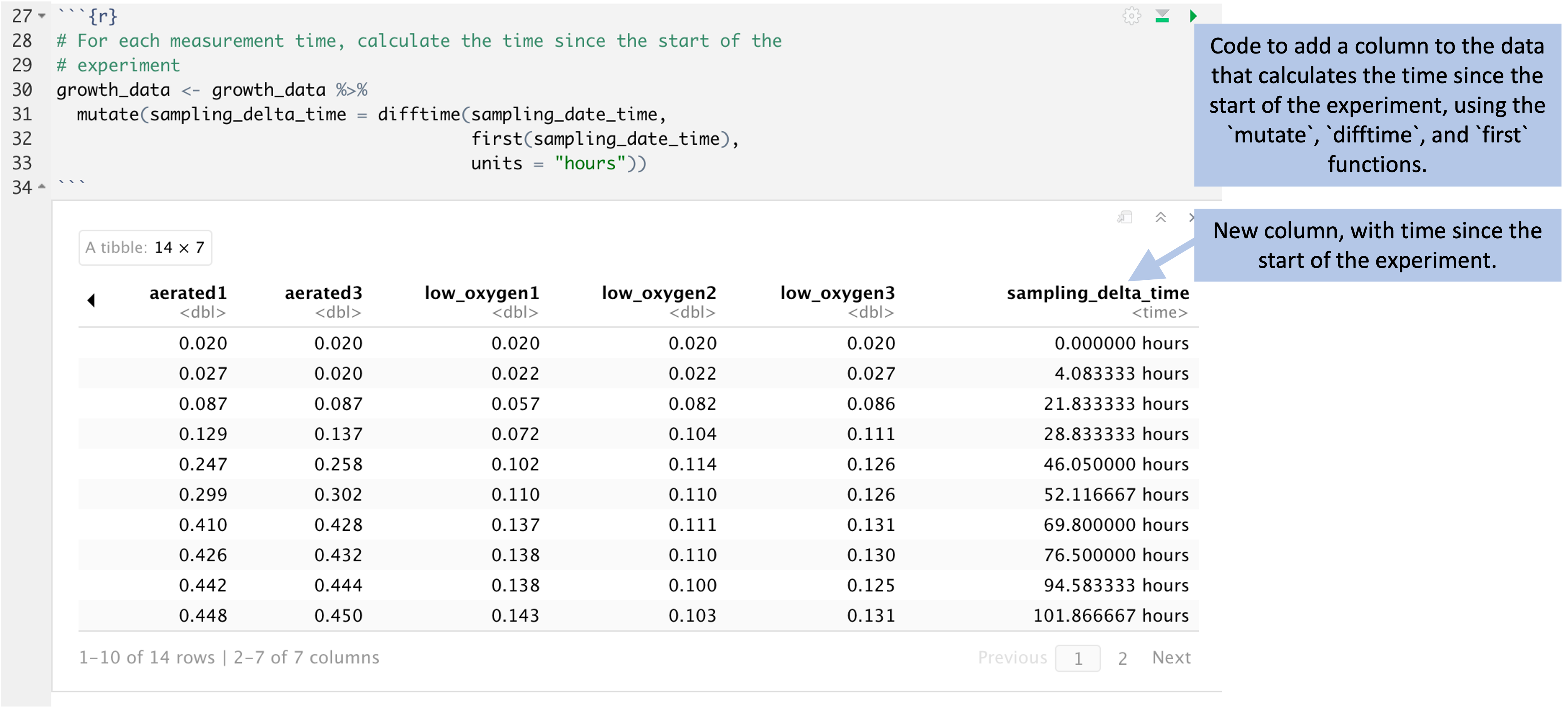 Code to add a column to the data that gives the time since the start of the experiment. This code (top) uses the time recorded for each experiment and compares it to the first recorded time, at the start of the experiment. This determines the time since the start of the experiment for each observation, given in a new column in the data (bottom).