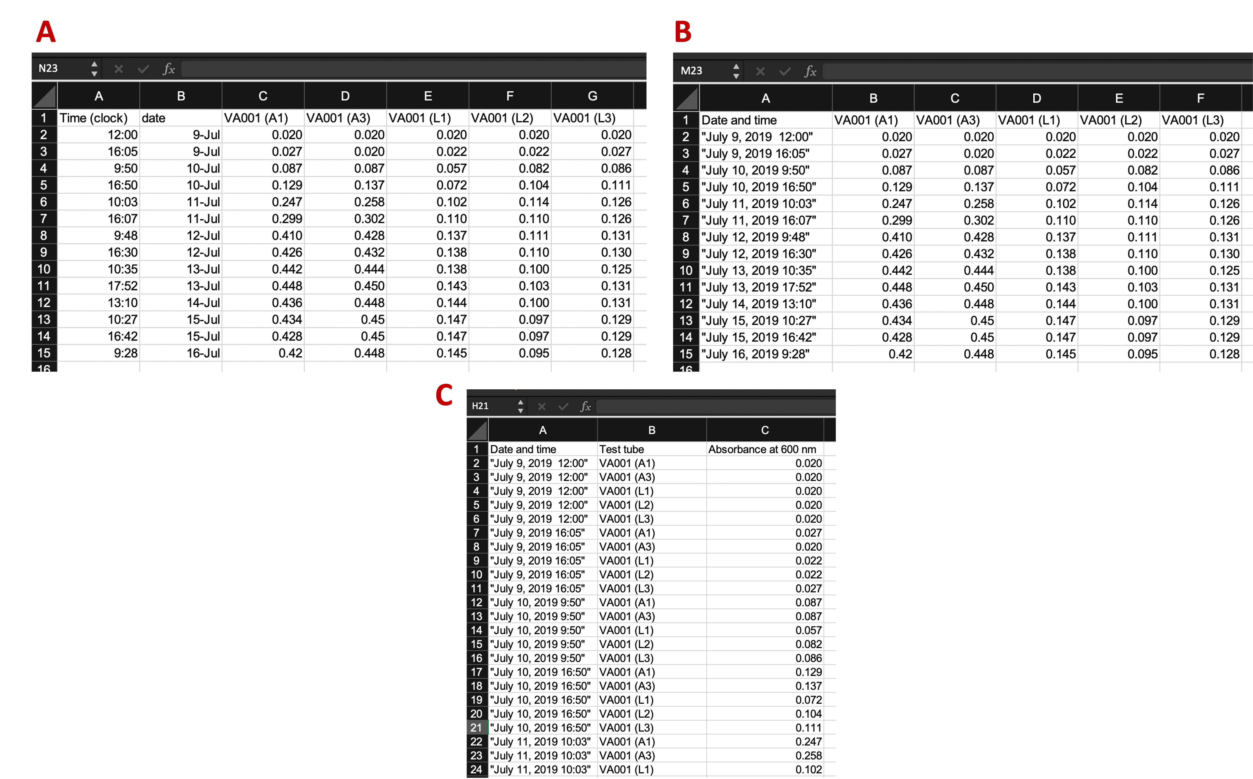 Examples of ways that data collection could be divided into rows and columns in the example template. Panel A shows an example where date and time are recorded in different columns. Panel B is similar to Panel A, but in this case, date and time are recorded in a single column. Panel C shows a classically 'tidy' data format, where each measurement date-time is repeated for each of the five test tubes, and columns give the test tube ID and absorbance measurement at that time for that tube (only part of the data is shown for this format, while remaining rows are off the page). While Panel C provides the 'tidiest' format, it may have some practical constraints when used in a laboratory setting. For example, it would require more data entry during data collection (since date-time is entered five times at each measurement time), and its long format prevent it all from being seen at once without scrolling on a computer screen.