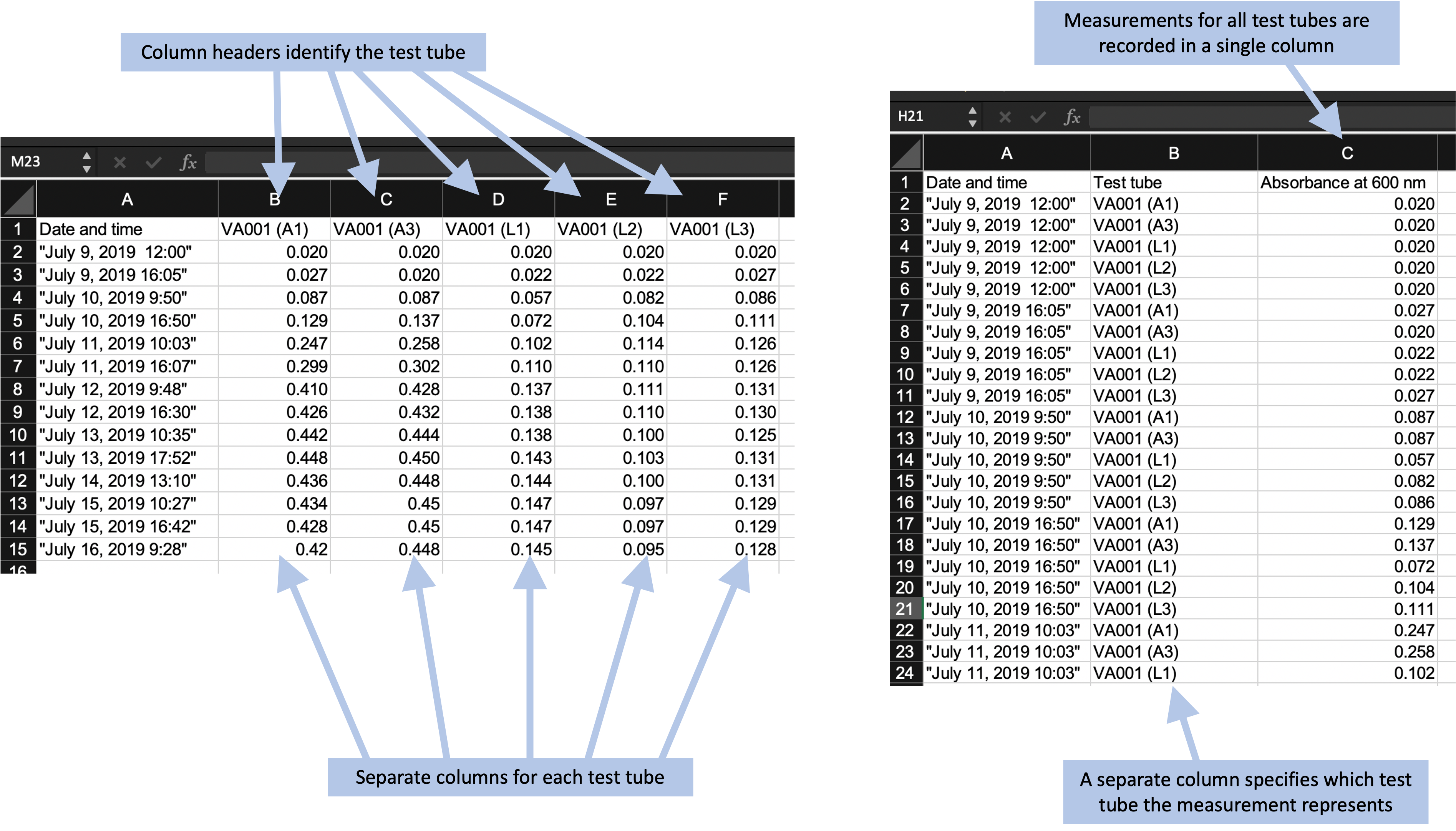 Examples of two ways arranging the same data in a data recording template. The format on the left records the optical density measurements for each test tube in a separate column, and the column header identifies the test tube. This is an example of a 'wider' format. The format on the right records the optical density for all test tupbes in a single column, using a separate column to record which test tube the measurement represents. This is an example of a 'longer' format.