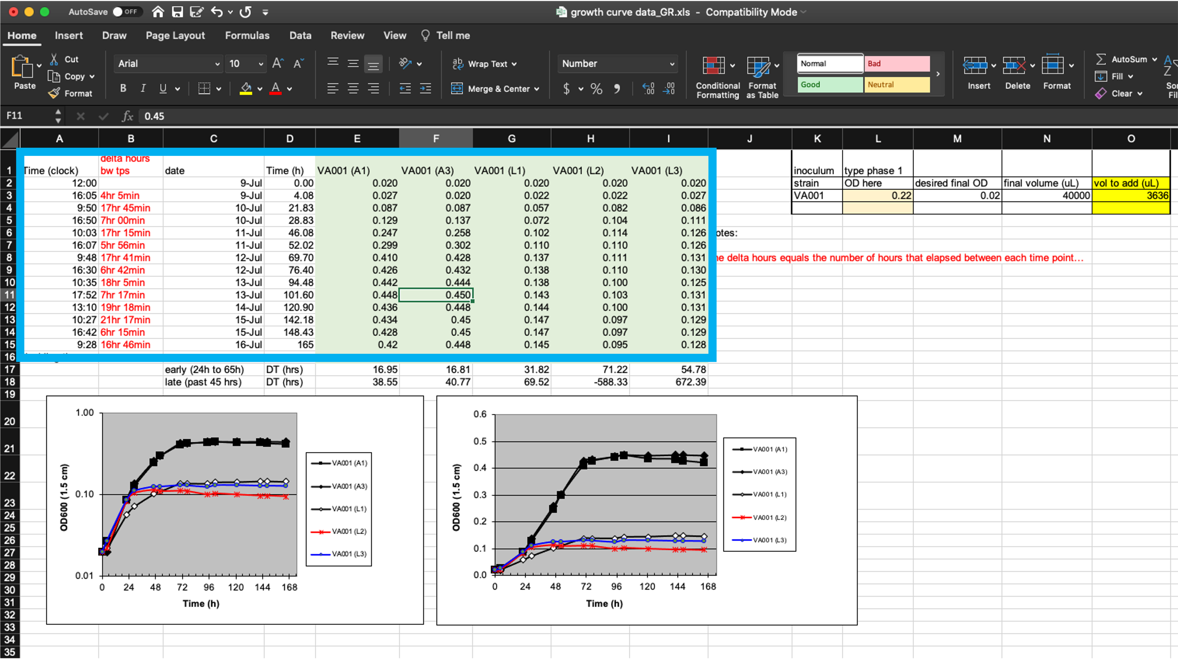 Isolating raw data collected in a template from extra elements. The box in this figure highlights the area of the spreadsheet where data are collected. All other elements of the spreadsheet focus on other aims (e.g., summarizing these data, adding notes, macros for experimental design). Those other elements make it difficult to extract the raw data for more advanced analysis and visualization through a statistical program like R, Python, or Perl.