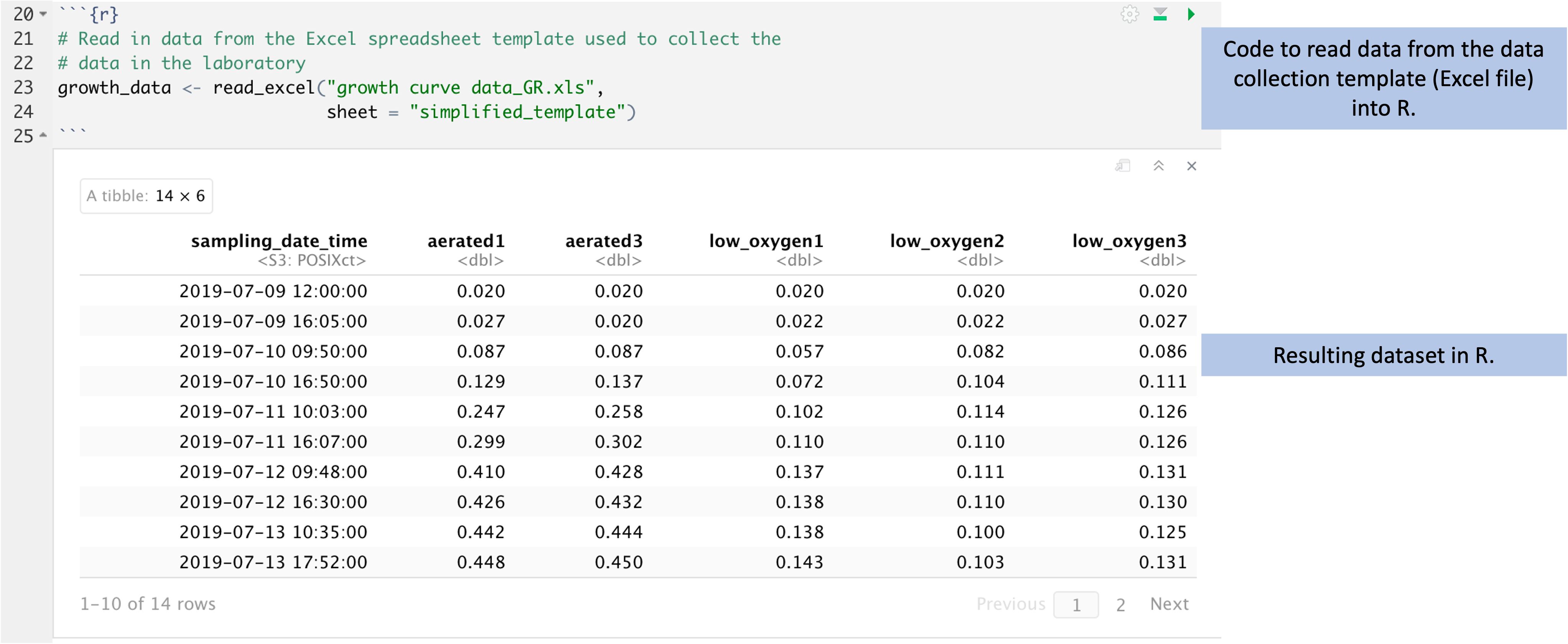 Code to read data from the data collection template into R for cleaning, analysis, and visualization. The data were recorded in the tidy data collection template described earlier in this module. Here, those data are read into R (code shown at top). The resulting data in R are stored in a format that is very similar to the design of a spreadsheet, with rows for observations and columns for the values recorded for each observation (bottom).