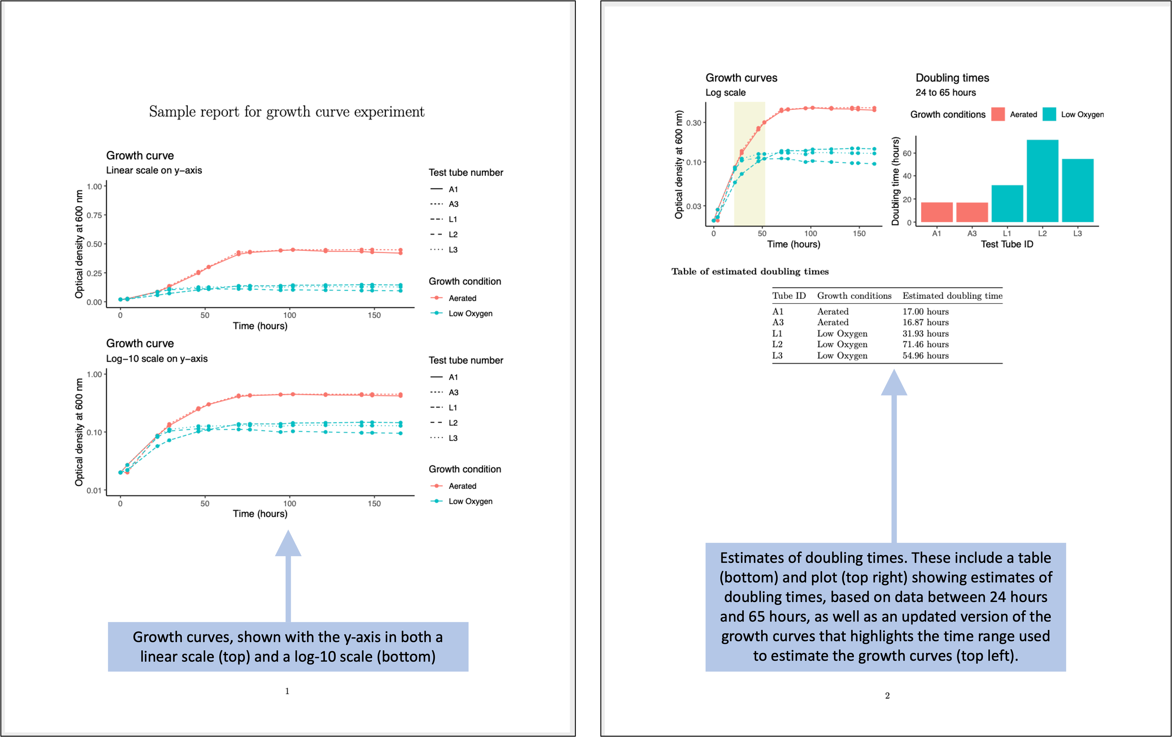 Examples of an automated report that can be created to quickly generate summaries and estimates of the data collected in the simplified data collection template for the example experiment.