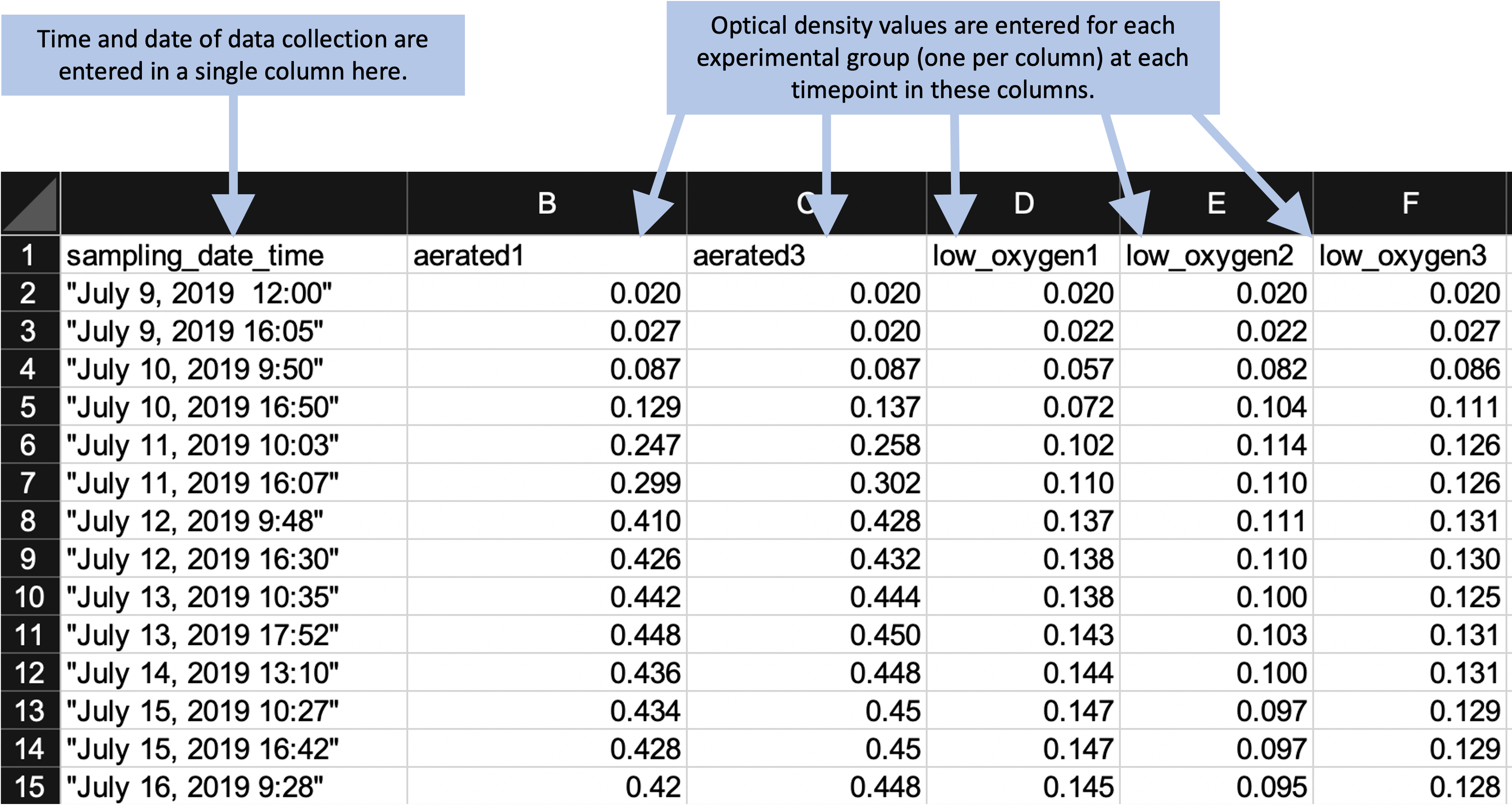 Example of an simpler format that can be used to record and analyze data for the same laboratory experiment as the previous figure. Annotations highlight where data is entered by hand. No calculations are conducted or figures created---these are all done later, using a code script.