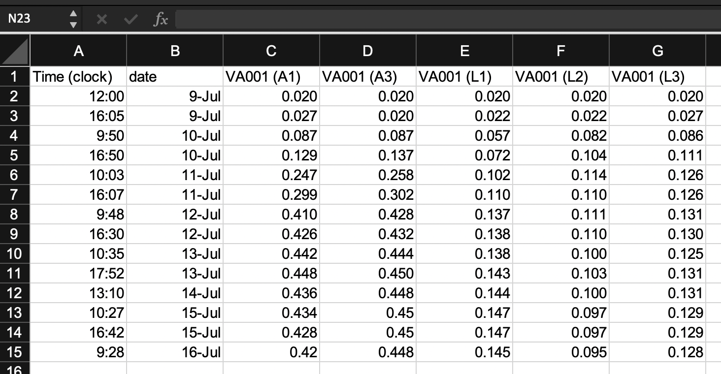 Second step in designing a tidy data collection template for the example project. This template started from the previous one, but removed columns that were hand-calculated and then entered by the researcher in the previous template. This version has removed all calculated values on the template, limiting it to only the original recorded values required for the experiment.