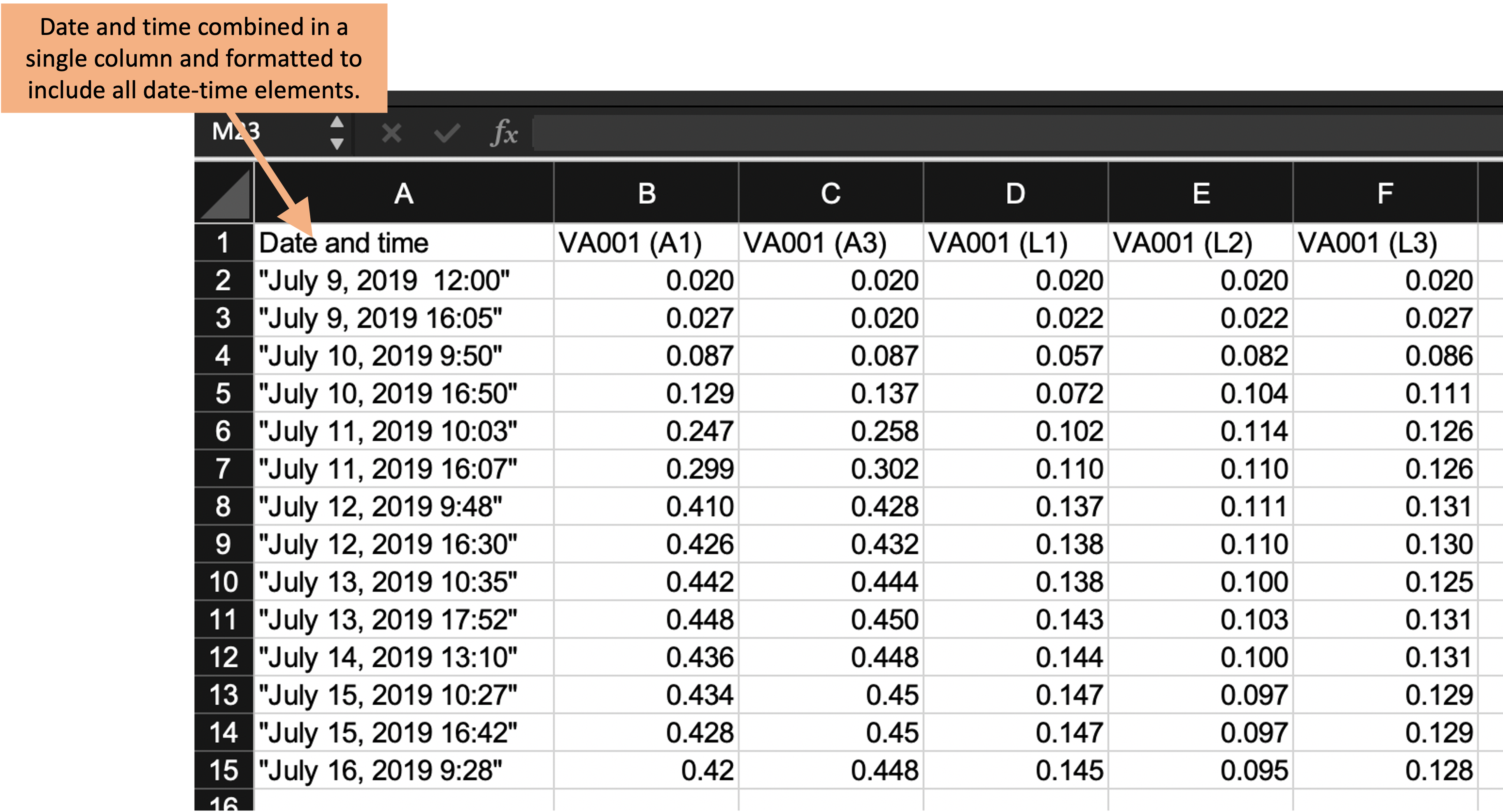 Third step in designing a tidy data collection template for the example project. This template started from the previous one, but combined collection of the date and time of the measurement into a single column and revised the format to include all date elements and to prevent automatic conversion by the spreadsheet program.