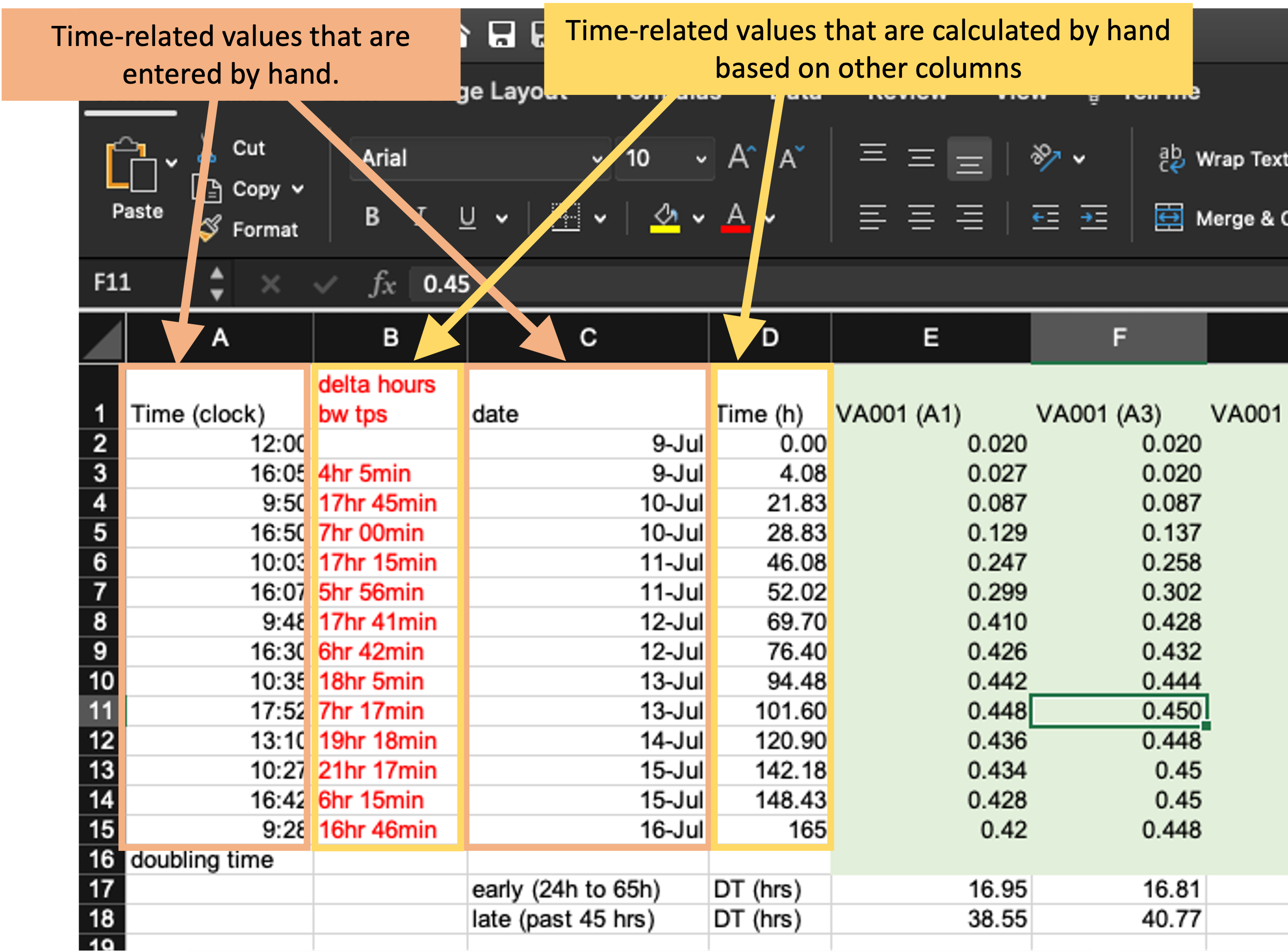 Measurements of time in the example data collection template. The four highlighted columns (columns A, B, C, and D) are all used in this spreadsheet to record time. The methods of recording time in this template, however, may make it more likely to create errors in data recording and collection and will make it harder to use the data in a reproducible pipeline.