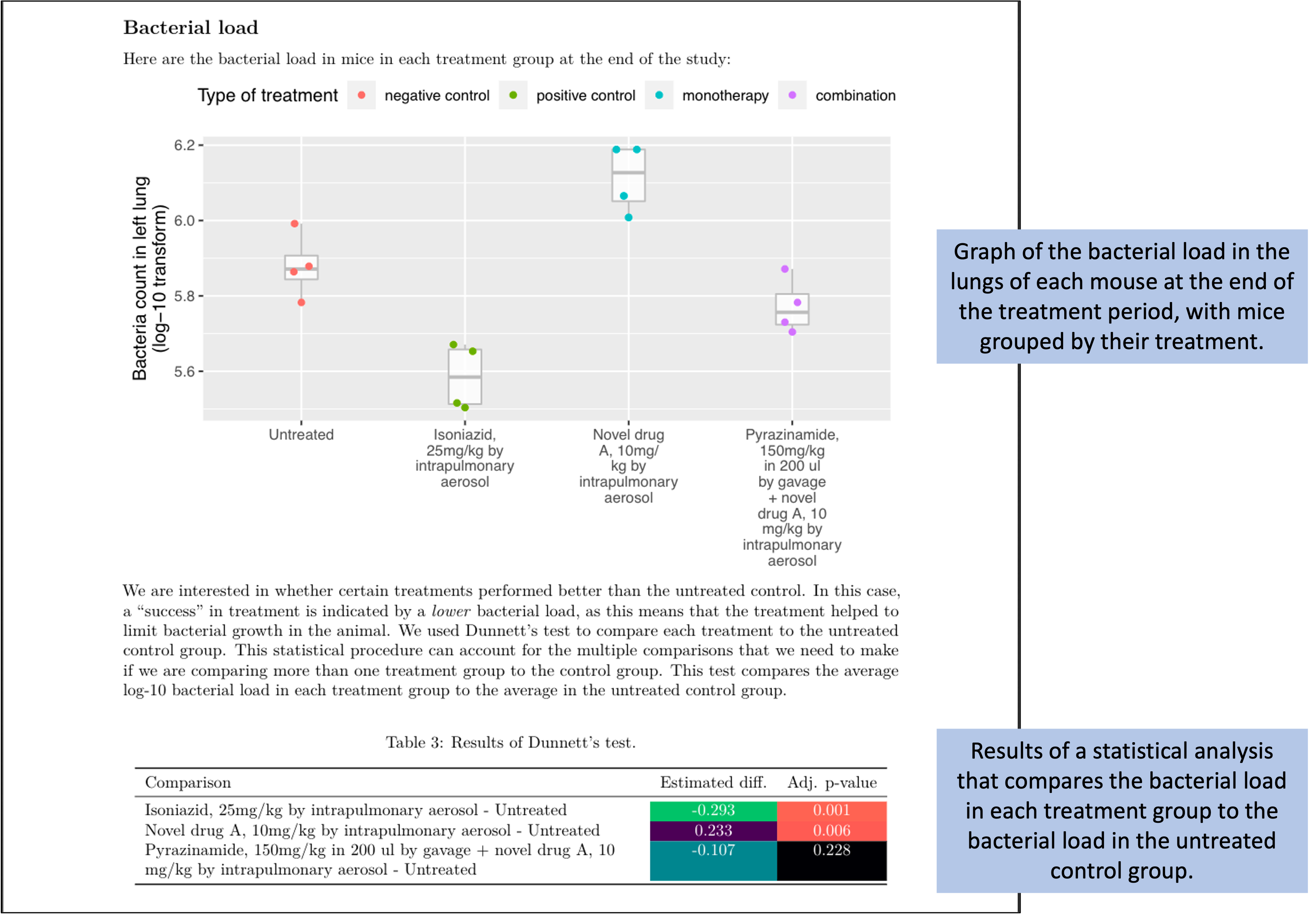 Example of one element of the preliminary report generated for each study in the set of example studies for this module. The third page provides results on how bacterial load in the lungs compares among treatments at the end of the treatment period.