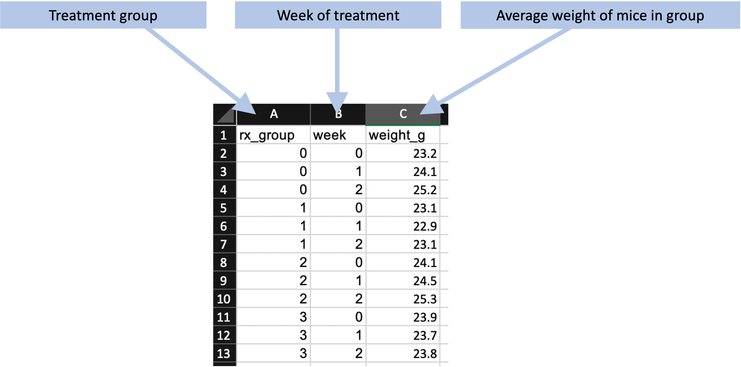 Example of recording weekly weights of mice in each treatment group for the example set of studies.