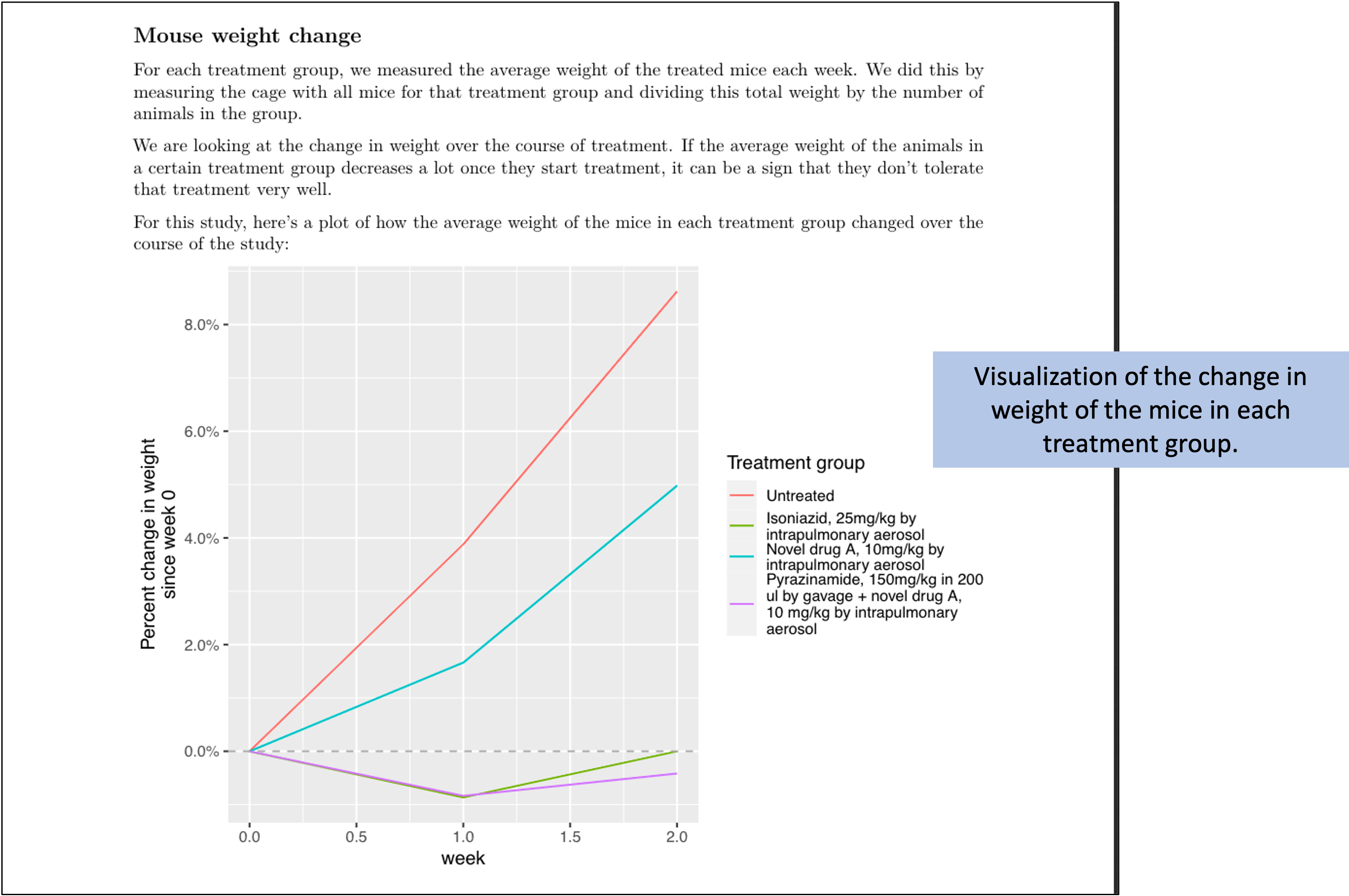 Example of one element of the preliminary report generated for each study in the set of example studies for this module. The second page provides a plot of how the weights of mice in each treatment changed over the course of treatment.