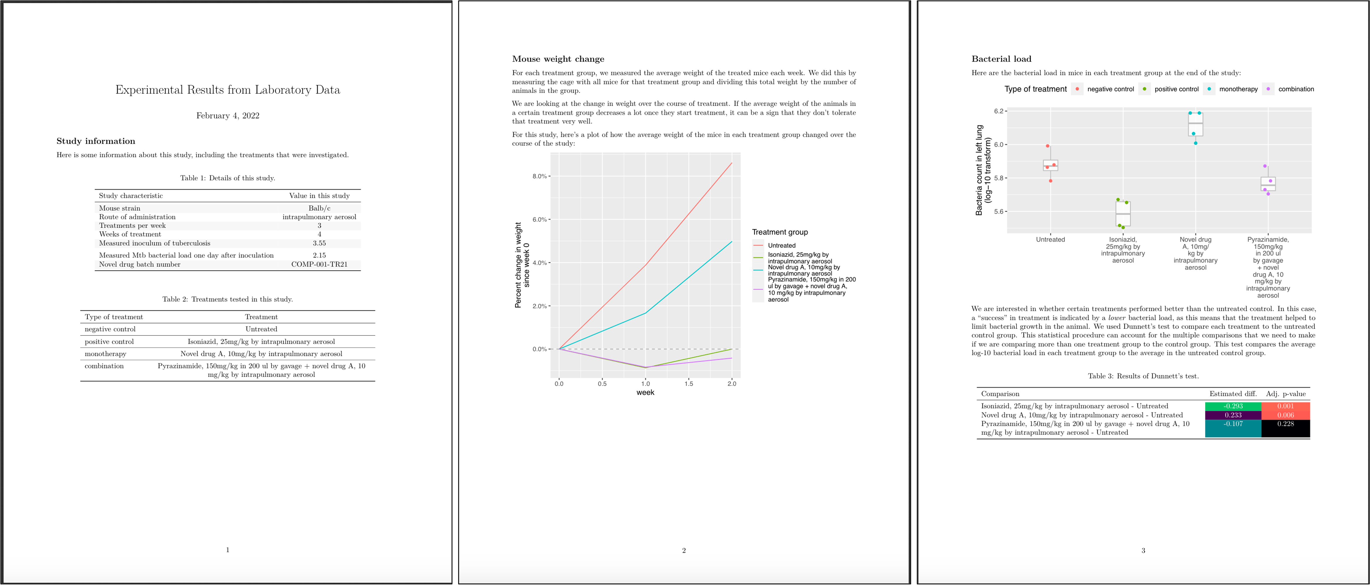 Example of the preliminary report generated for each study in the set of example studies for this module. The first page includes metadata on the study, as well as details on each treatment that was tested. The second page shows how mouse weights in each treatment group changed over the course of treatment, to help identify if a treatment was well-tolerated. The third page graphs the bacterial load in each mouse, grouped by treatment, and gives the result of a statistical analysis to test which treatment groups had outcomes that were significantly different from the untreated control group.