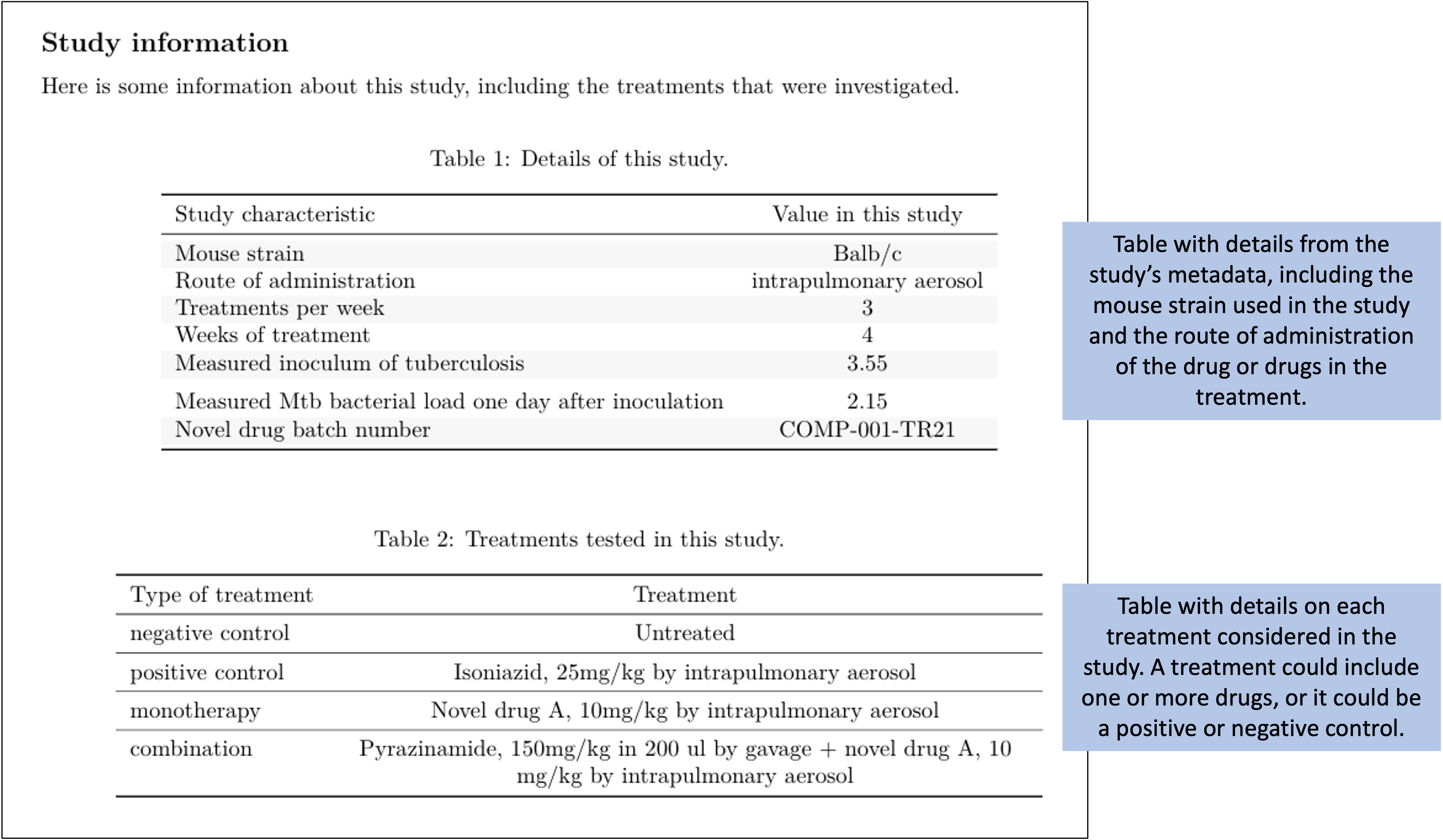 Example of one element of the preliminary report generated for each study in the set of example studies for this module. The first page provides tables with metadata about the study and details about each treatment that was tested.