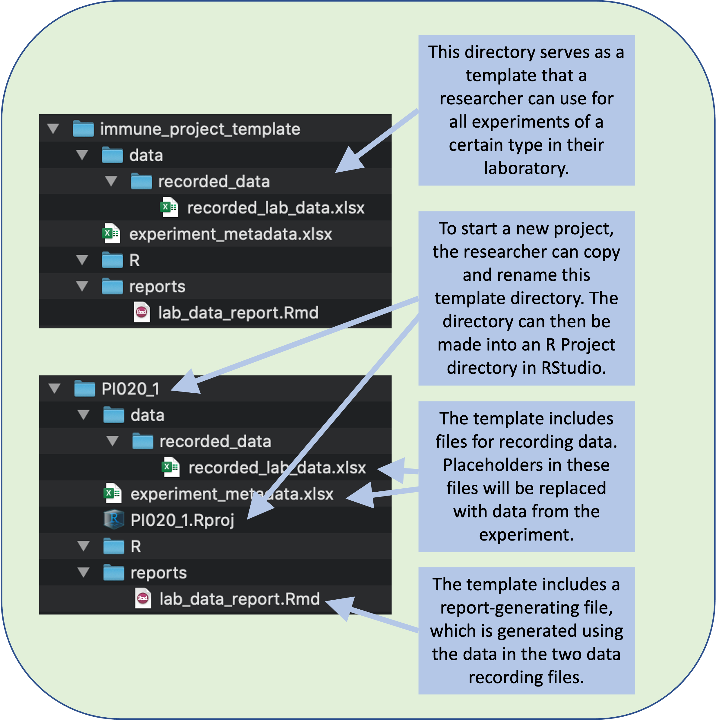 A research group can create a file directory that will serve as a template for all the experiments of a certain type in your laboratory. The template can include templates of files for data recording and for generating reports. To start recording data for a new experiment, a researcher can copy and rename this template directory.