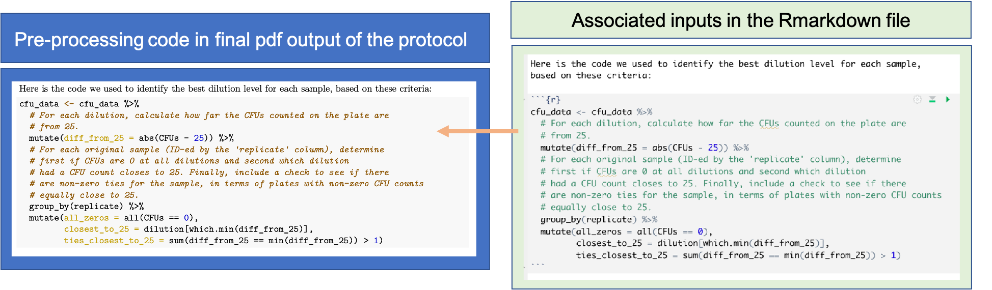 Example of including code in a data pre-processing protocol created with RMarkdown. This figure shows how code can be included in the RMarkdown file for a pre-processing protocol (right), and the corresponding output in the final pdf of the protocol (left), for the code to identify a 'good' dilution for counting CFUs for each sample. Code comments are included to provide finer-level details on the code.