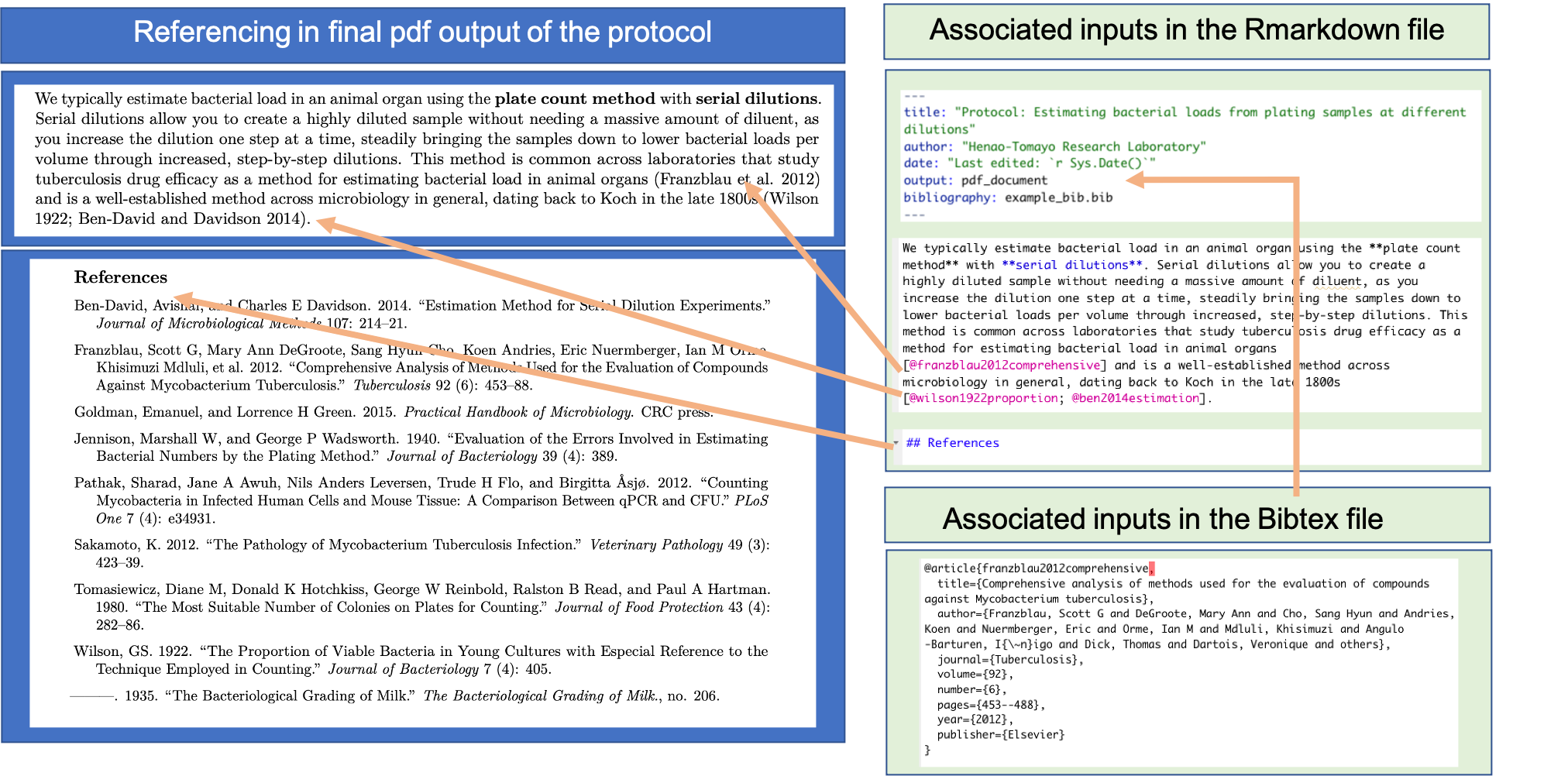 Including references in a data pre-processing protocol created with RMarkdown. RMarkdown has a built-in referencing system that you can use, based on the BibTeX system for LaTeX. This figure shows examples from the example protocol for this module of the elements used for referencing. You create a BibTeX file with information about each reference, and then use the key for the reference within the text to cite that reference. All cited references will be printed at the end of the document; you can chose the header that you want for this reference section in the RMarkdown file ('References' in this example). In the YAML of the RMarkdown file, you specify the path to the BibTeX file (with the 'bibliography: ' key), so it can be linked in when the RMarkdown file is rendered.