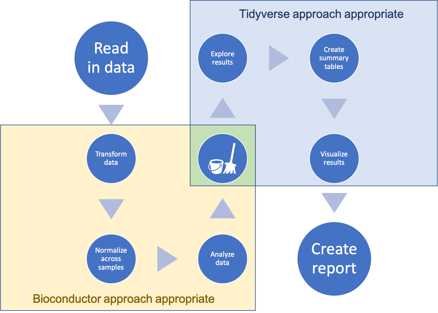 An overview of a workflow that moves from a Bioconductor approach---for pre-processing of the data---through to a tidyverse approach one pre-processing has created smaller, simpler data that can be reasonably stored in a dataframe structure.